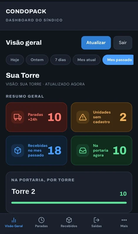 Painel do síndico - CondoPack